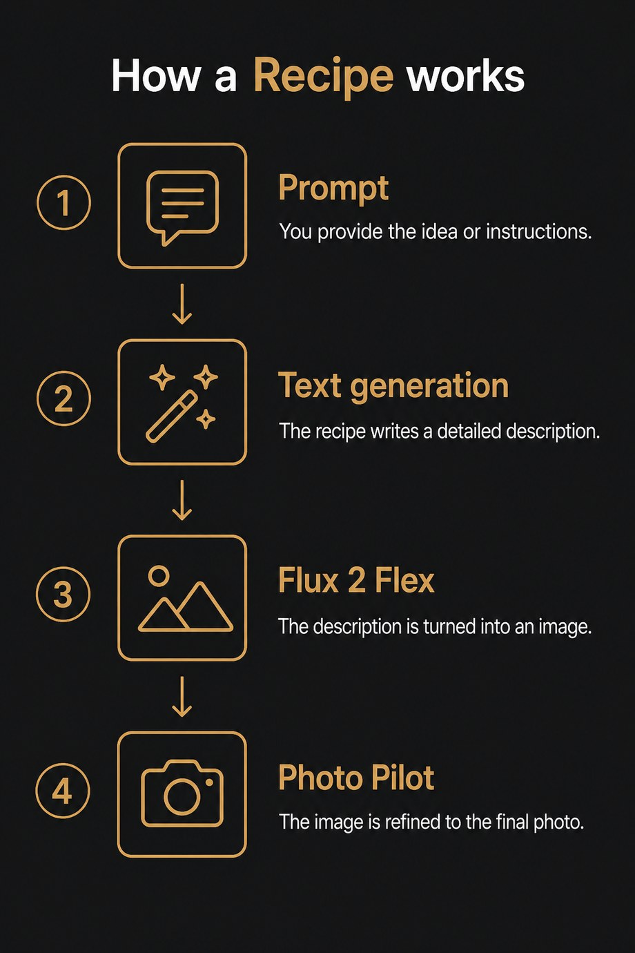 A vertical infographic titled How a Recipe works, with four numbered steps: Prompt, Text generation, Flux 2 Flex and Photo Pilot, each with an icon and a short caption